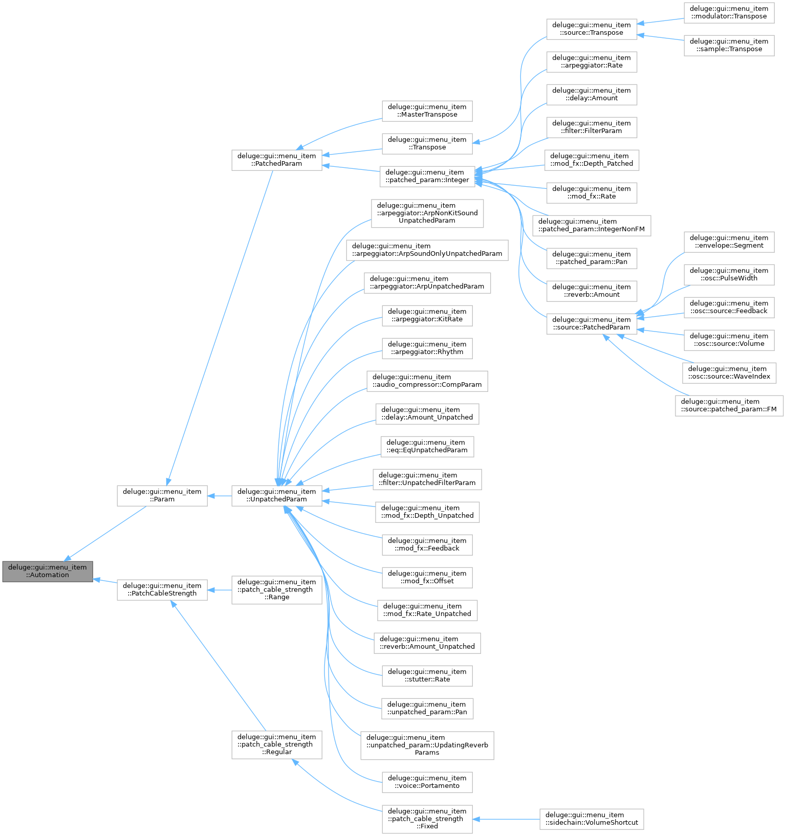 Inheritance graph